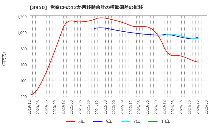 3950 ザ・パック(株): 営業CFの12か月移動合計の標準偏差の推移