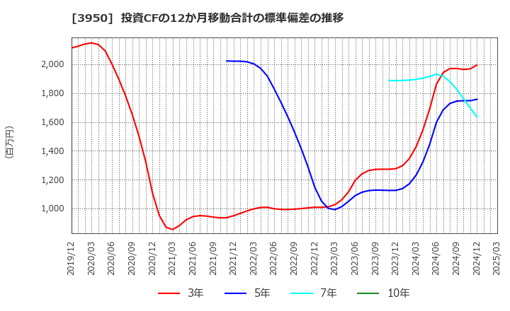 3950 ザ・パック(株): 投資CFの12か月移動合計の標準偏差の推移