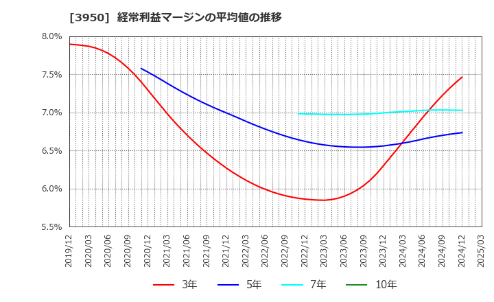 3950 ザ・パック(株): 経常利益マージンの平均値の推移