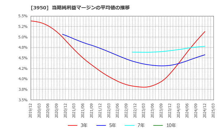 3950 ザ・パック(株): 当期純利益マージンの平均値の推移