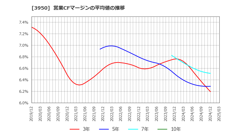 3950 ザ・パック(株): 営業CFマージンの平均値の推移