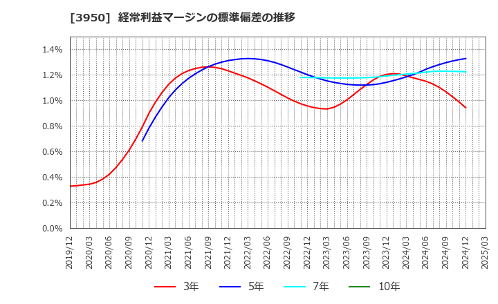 3950 ザ・パック(株): 経常利益マージンの標準偏差の推移