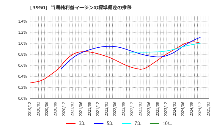 3950 ザ・パック(株): 当期純利益マージンの標準偏差の推移