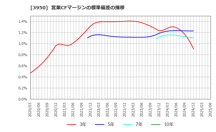 3950 ザ・パック(株): 営業CFマージンの標準偏差の推移