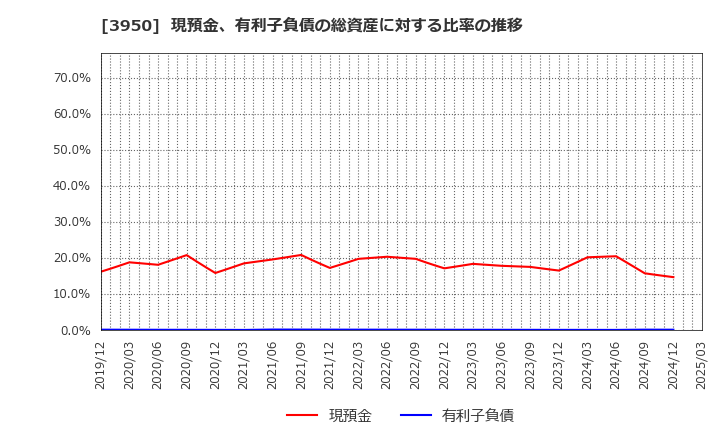 3950 ザ・パック(株): 現預金、有利子負債の総資産に対する比率の推移