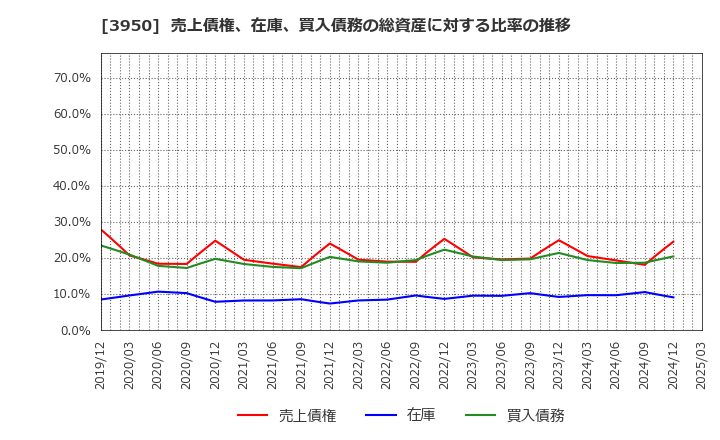 3950 ザ・パック(株): 売上債権、在庫、買入債務の総資産に対する比率の推移
