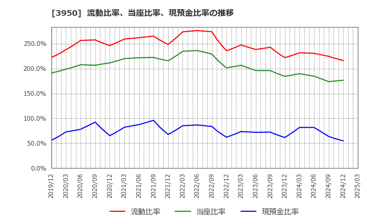 3950 ザ・パック(株): 流動比率、当座比率、現預金比率の推移