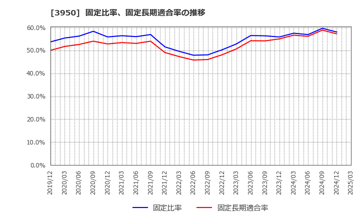 3950 ザ・パック(株): 固定比率、固定長期適合率の推移