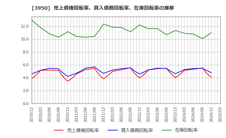 3950 ザ・パック(株): 売上債権回転率、買入債務回転率、在庫回転率の推移