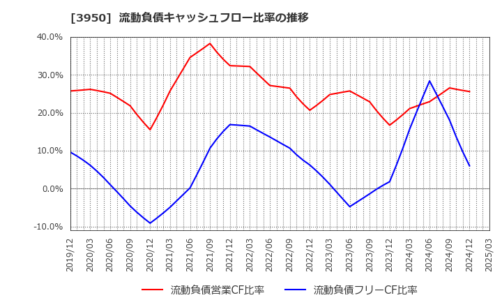 3950 ザ・パック(株): 流動負債キャッシュフロー比率の推移