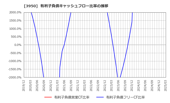 3950 ザ・パック(株): 有利子負債キャッシュフロー比率の推移
