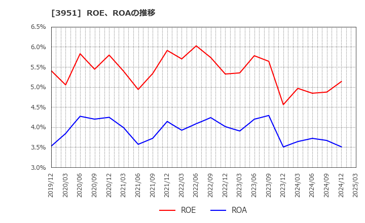 3951 朝日印刷(株): ROE、ROAの推移