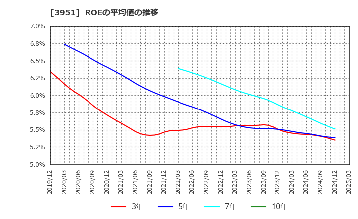 3951 朝日印刷(株): ROEの平均値の推移