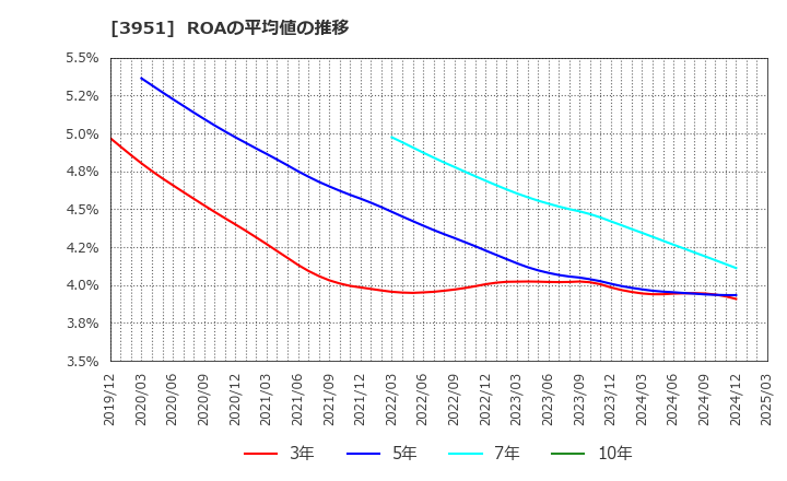 3951 朝日印刷(株): ROAの平均値の推移