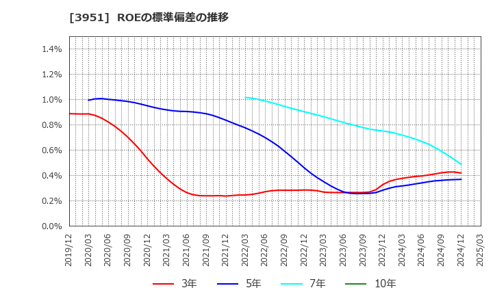 3951 朝日印刷(株): ROEの標準偏差の推移