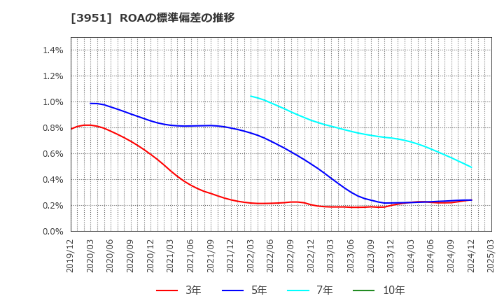 3951 朝日印刷(株): ROAの標準偏差の推移