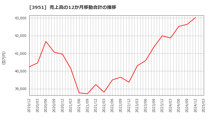 3951 朝日印刷(株): 売上高の12か月移動合計の推移