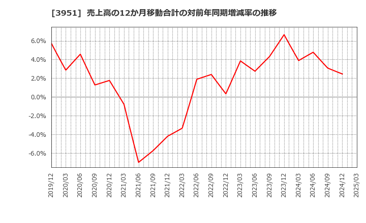 3951 朝日印刷(株): 売上高の12か月移動合計の対前年同期増減率の推移