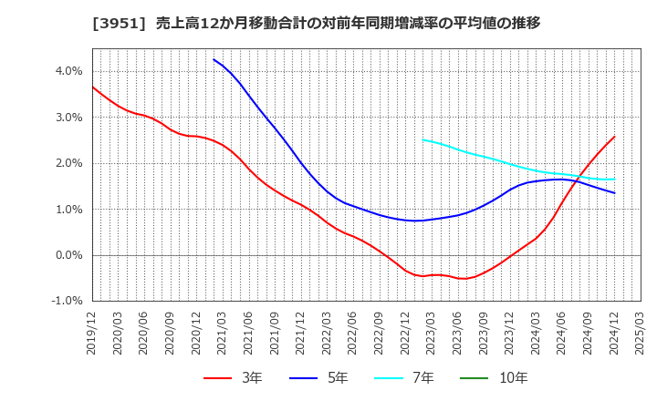 3951 朝日印刷(株): 売上高12か月移動合計の対前年同期増減率の平均値の推移