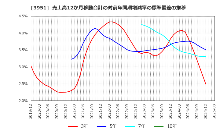 3951 朝日印刷(株): 売上高12か月移動合計の対前年同期増減率の標準偏差の推移