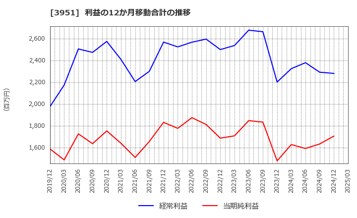 3951 朝日印刷(株): 利益の12か月移動合計の推移