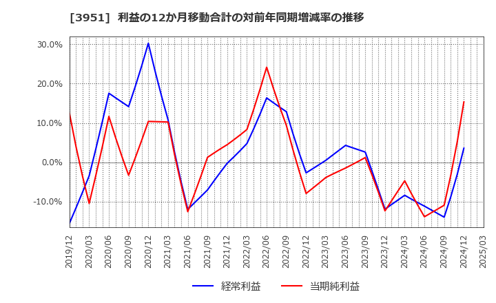 3951 朝日印刷(株): 利益の12か月移動合計の対前年同期増減率の推移