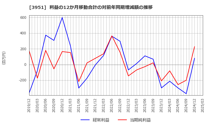 3951 朝日印刷(株): 利益の12か月移動合計の対前年同期増減額の推移