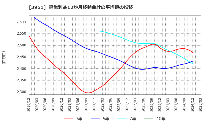 3951 朝日印刷(株): 経常利益12か月移動合計の平均値の推移