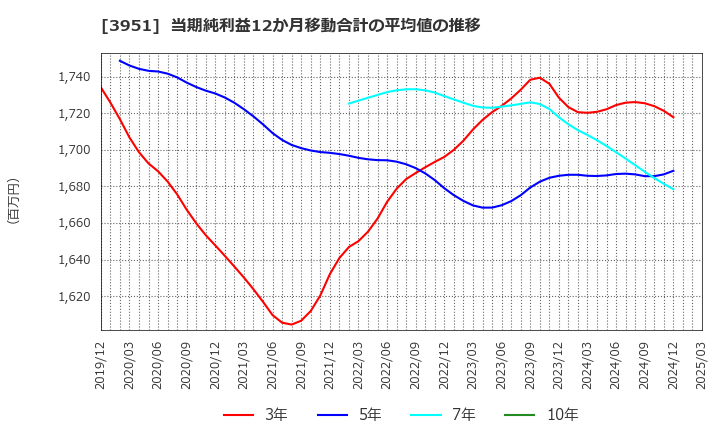 3951 朝日印刷(株): 当期純利益12か月移動合計の平均値の推移