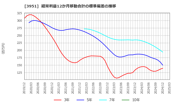 3951 朝日印刷(株): 経常利益12か月移動合計の標準偏差の推移