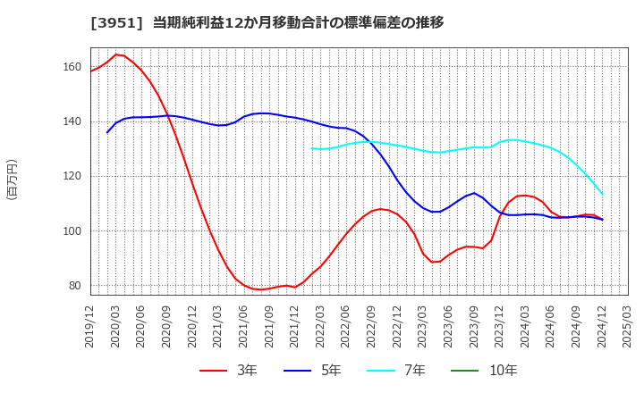 3951 朝日印刷(株): 当期純利益12か月移動合計の標準偏差の推移