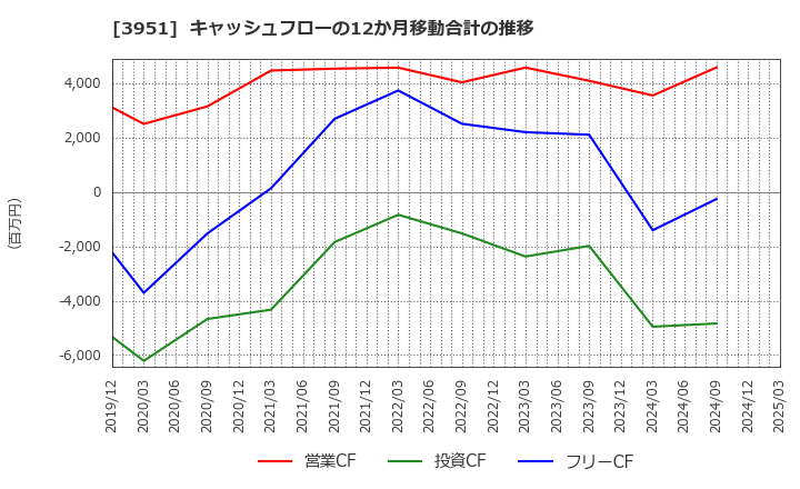 3951 朝日印刷(株): キャッシュフローの12か月移動合計の推移