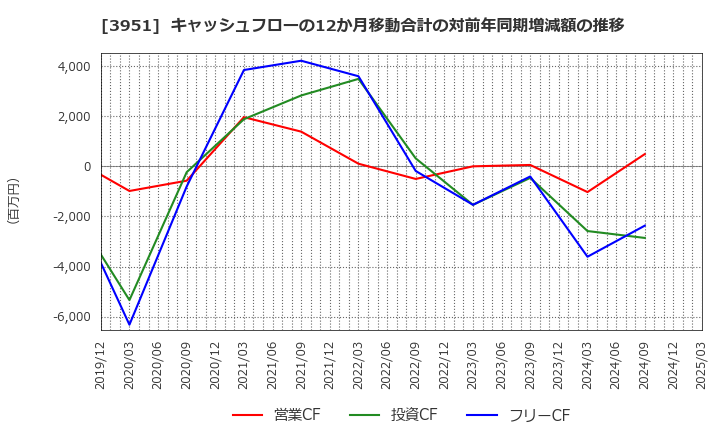 3951 朝日印刷(株): キャッシュフローの12か月移動合計の対前年同期増減額の推移