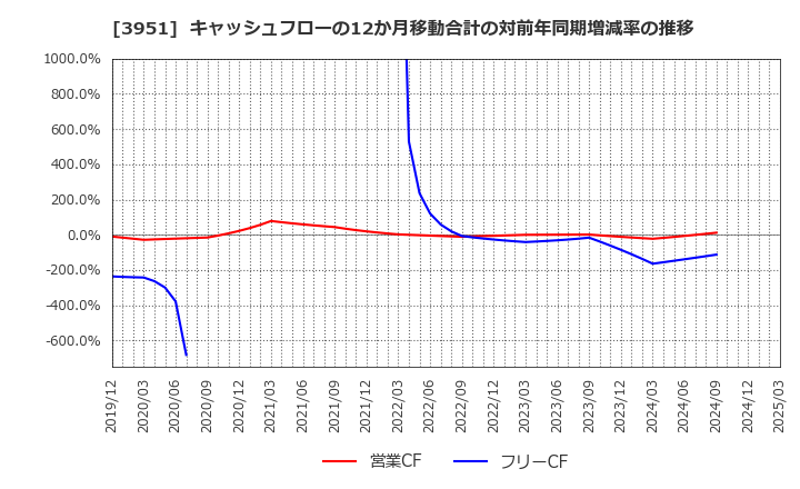 3951 朝日印刷(株): キャッシュフローの12か月移動合計の対前年同期増減率の推移