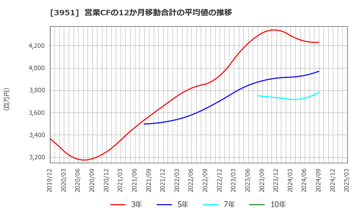 3951 朝日印刷(株): 営業CFの12か月移動合計の平均値の推移