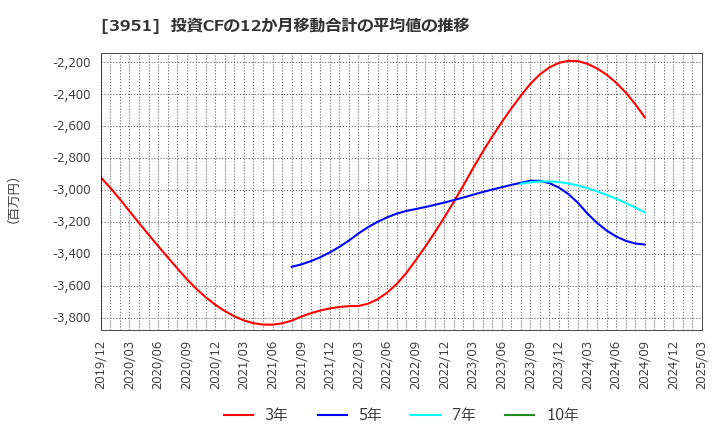 3951 朝日印刷(株): 投資CFの12か月移動合計の平均値の推移