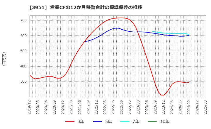 3951 朝日印刷(株): 営業CFの12か月移動合計の標準偏差の推移