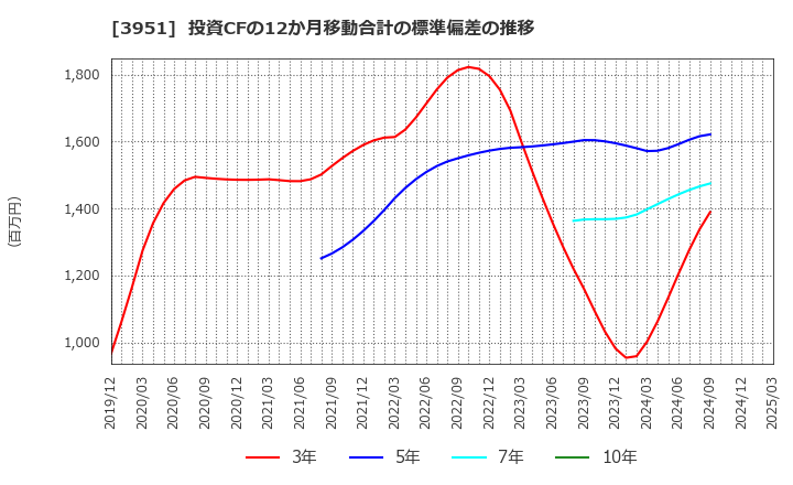 3951 朝日印刷(株): 投資CFの12か月移動合計の標準偏差の推移