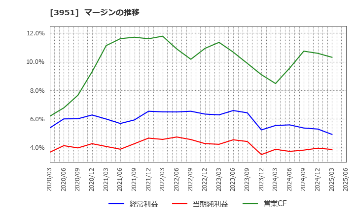 3951 朝日印刷(株): マージンの推移