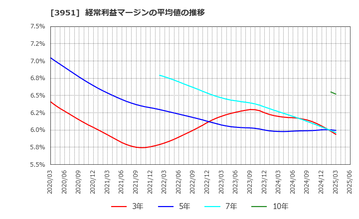 3951 朝日印刷(株): 経常利益マージンの平均値の推移