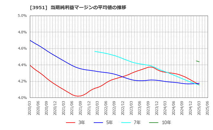 3951 朝日印刷(株): 当期純利益マージンの平均値の推移