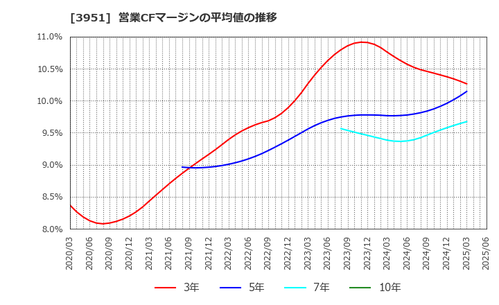 3951 朝日印刷(株): 営業CFマージンの平均値の推移