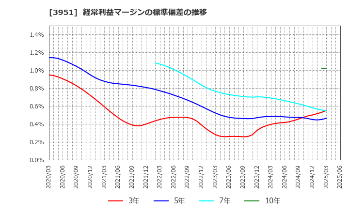 3951 朝日印刷(株): 経常利益マージンの標準偏差の推移