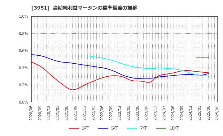 3951 朝日印刷(株): 当期純利益マージンの標準偏差の推移