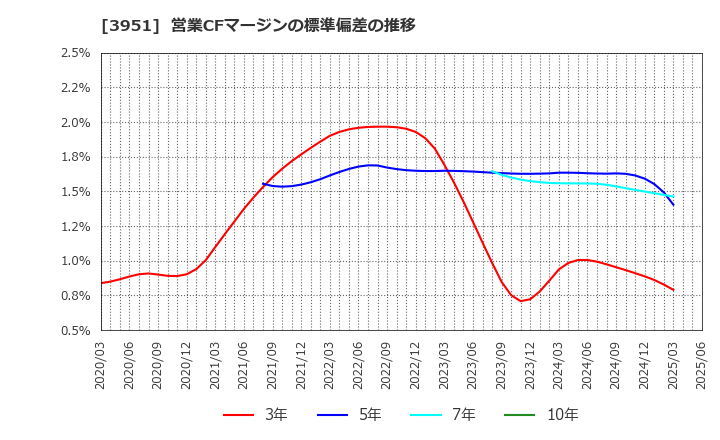 3951 朝日印刷(株): 営業CFマージンの標準偏差の推移