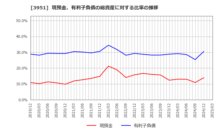 3951 朝日印刷(株): 現預金、有利子負債の総資産に対する比率の推移