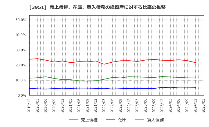 3951 朝日印刷(株): 売上債権、在庫、買入債務の総資産に対する比率の推移