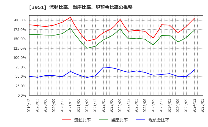 3951 朝日印刷(株): 流動比率、当座比率、現預金比率の推移