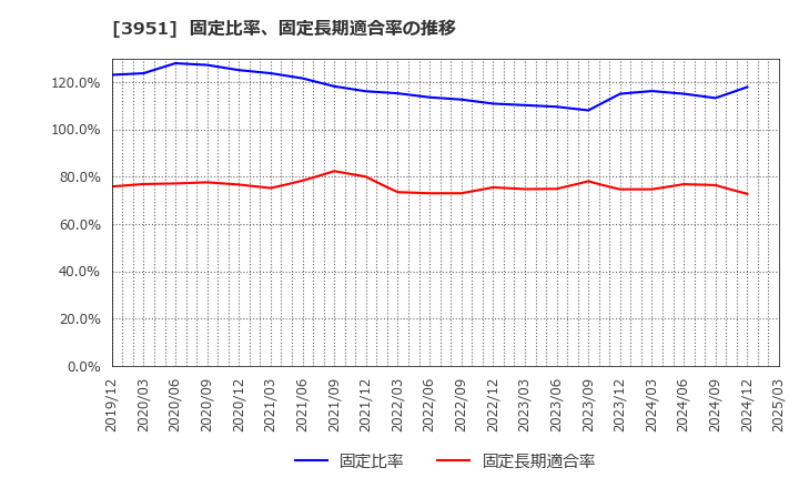 3951 朝日印刷(株): 固定比率、固定長期適合率の推移