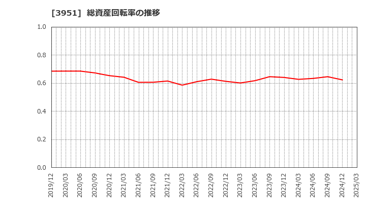 3951 朝日印刷(株): 総資産回転率の推移